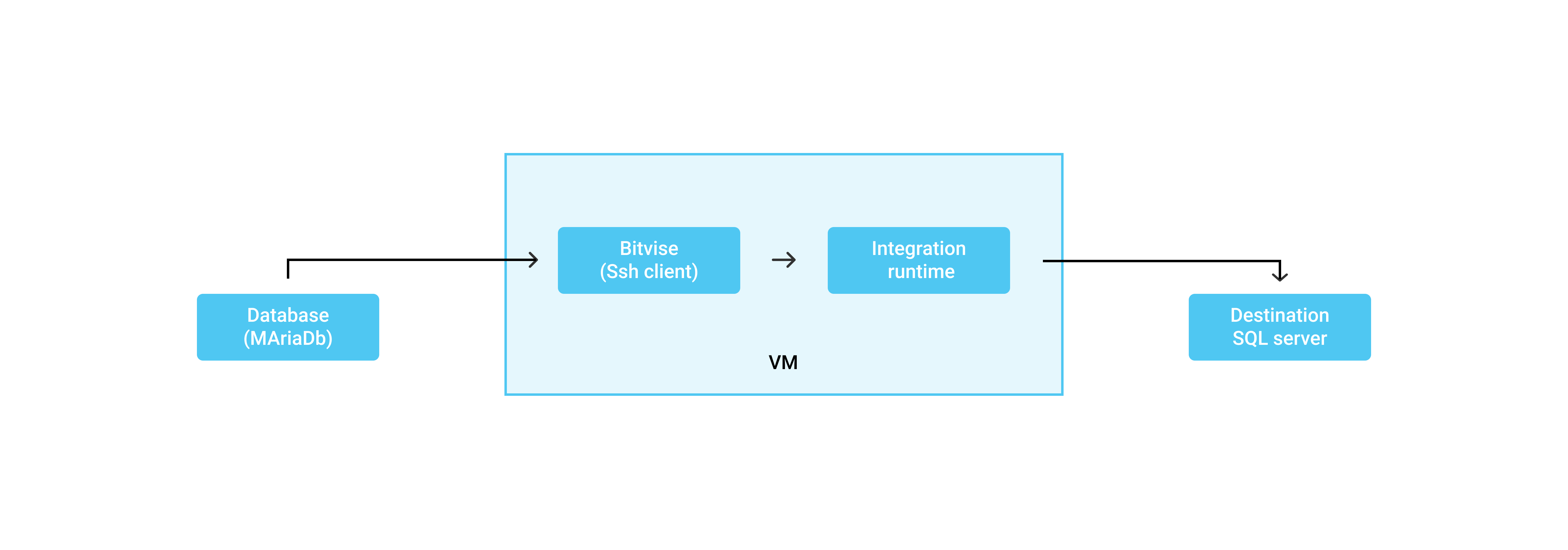 Bitvise tunneling diagram